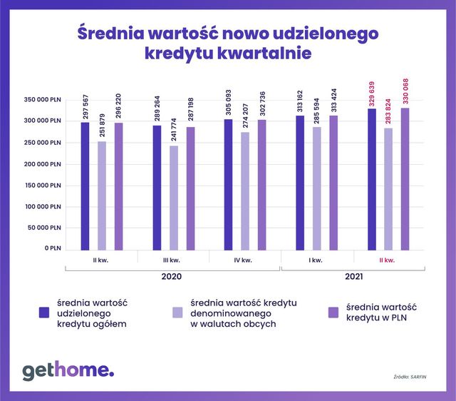 Średni kredyt hipoteczny to 330 tys. zł