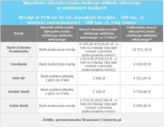 Ubezpieczenie niskiego wkładu przy kredycie hipotecznym