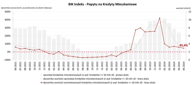 W maju popyt na kredyty mieszkaniowe mniejszy, ale ciągle wysoki