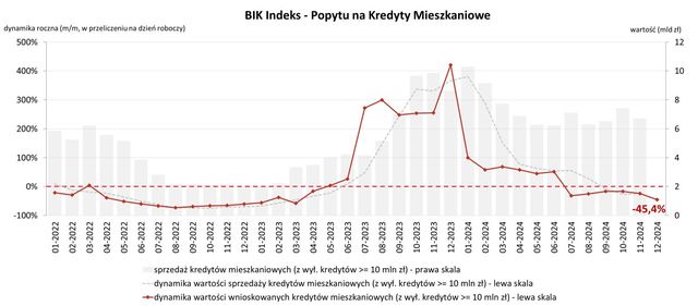 Wartość zapytań o kredyty mieszkaniowe spadła o 45,4% r/r