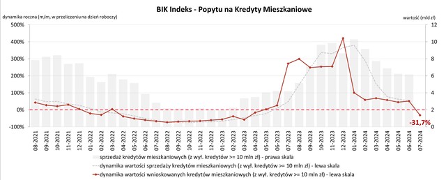 Wartość zapytań o kredyty mieszkaniowe spadła w lipcu o 31,7% r/r