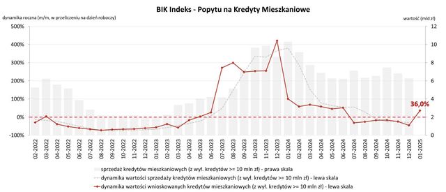 Wartość zapytań o kredyty mieszkaniowe wzrosła o 36 proc. r/r