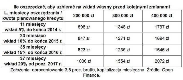 Wkład własny na mieszkanie: jak oszczędzać?