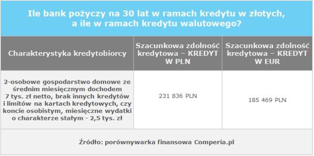 Wysokość zarobków a zdolność kredytowa