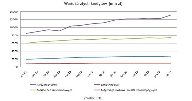 Zadłużenie Polaków w I 2011