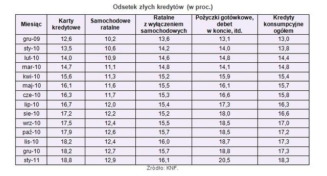 Zadłużenie Polaków w I 2011