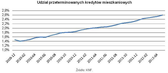 Zadłużenie Polaków w V 2012