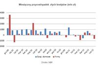 Zadłużenie Polaków w VI 2011