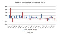Miesięczny przyrost/spadek złych kredytów (mln zł)