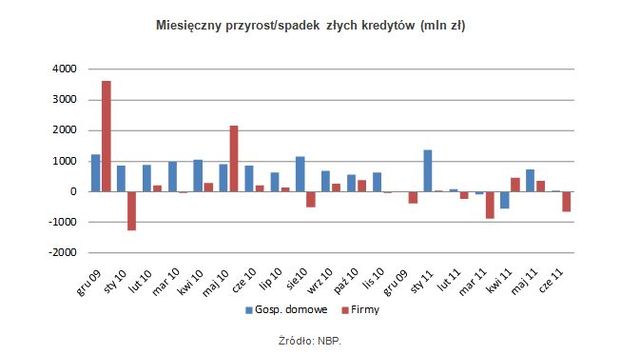 Zadłużenie Polaków w VI 2011