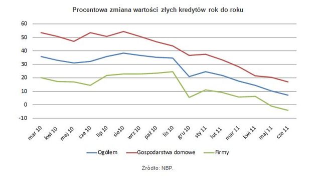 Zadłużenie Polaków w VI 2011