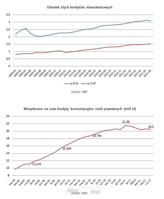 Zadłużenie Polaków w VI 2011