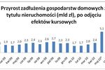 Zadłużenie Polaków w VII 2010