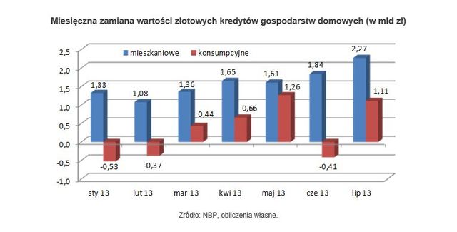 Zadłużenie Polaków w VII 2013