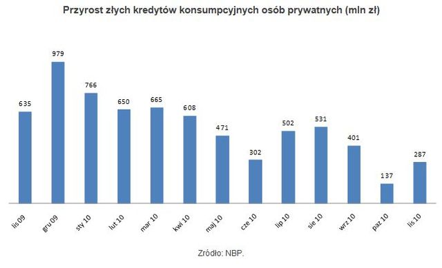 Zadłużenie Polaków w XI 2010