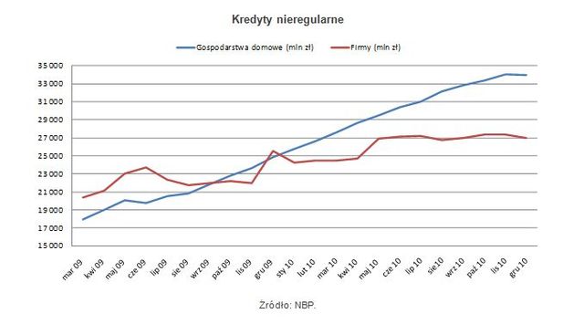 Zadłużenie Polaków w XII 2010