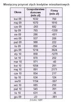 Miesięczny przyrost złych kredytów mieszkaniowych