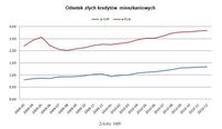 Odsetek złych kredytów mieszkaniowych