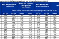 Zdolność kredytowa po Rekomendacji S Zdolność kredytowa po Rekomendacji S