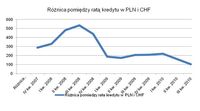 Róznica pomiędzy ratą kredytu w PLN i CHF