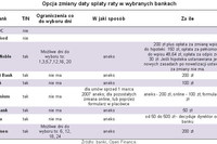 Zmień termin spłaty raty kredytu Zmień termin spłaty raty kredytu