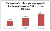 Najlepsze oferty kredytu w programie RnS (350 tys. zł, na 100 % LTV)