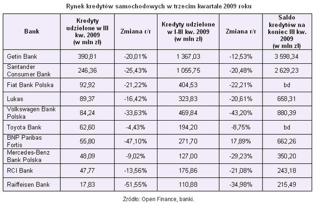 Kredyty samochodowe tracą popularność