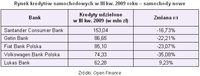Rynek kredytów samochodowych w III kw. 2009 roku – samochody nowe