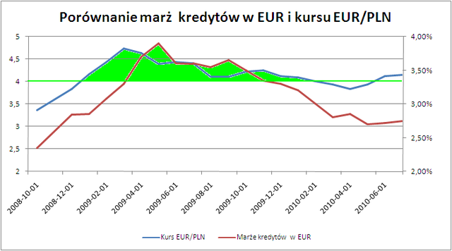 Refinansowanie kredytu obniży ratę