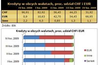 Coraz mniej banków oferuje kredyty w CHF Coraz mniej banków oferuje kredyty w CHF