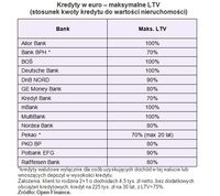 Kredyty w euro – maksymalne LTV