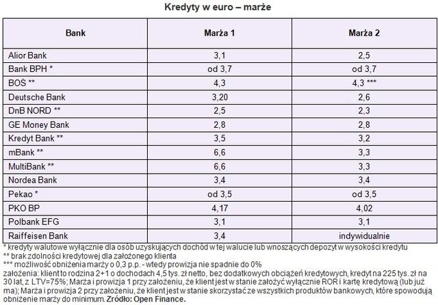 Kredyty w euro: niższe marże