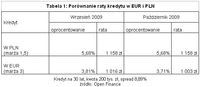 Porównanie raty kredytu w EUR i PLN