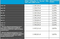 Raty kredytów w euro rosną Raty kredytów w euro rosną