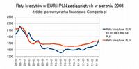 Raty kredytów w EUR i PLN zaciągniętych w sierpniu 2008