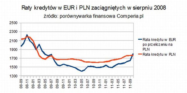 Raty kredytów w euro rosną - reagować?