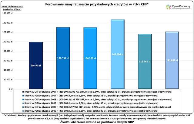 Czy to czas na przewalutowanie kredytu w CHF?