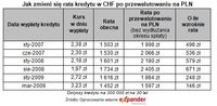 Jak zmieni się rata kredytu w CHF po przewalutowaniu na PLN