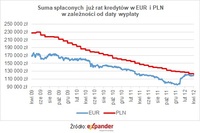 Suma spłaconych już rat w EUR i PLN