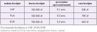Porównanie kredytów w CHF, PLN i EUR