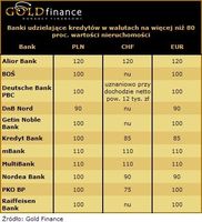 Banki udzielające kredytów w walutach na więcej niż 80 proc. wartości nieruchomości