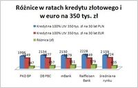 Różnice w ratach kredytu złotowego i euro na 350 tys. zł