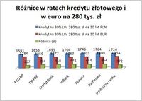 Różnice w ratach kredytu złotowego i euro na 280 tys. zł