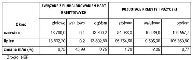 Kredyty walutowe: zadłużenie Polaków mniejsze