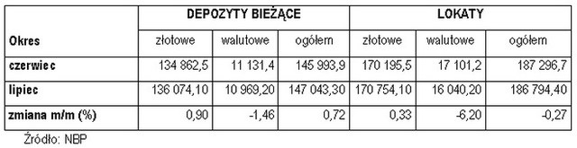 Kredyty walutowe: zadłużenie Polaków mniejsze
