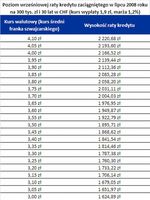 Poziom wrześniowej raty kredytu zaciągniętego w lipcu 2008 roku na 300 tys. zł i 30 lat w CHF (kurs