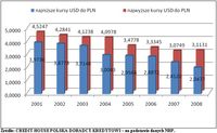 Najniższe i najwyższe wartości kursu USD do PLN w latach 2001 – 2008