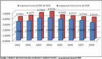 Najniższe i najwyższe wartości kursu EURO do PLN w latach 2001 – 2008