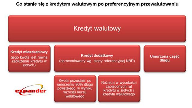 Masz 1 kredyt we frankach? Po przewalutowaniu będziesz mieć 2