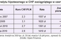 Przewalutowanie kredytu: warto czy nie? Przewalutowanie kredytu: warto czy nie?